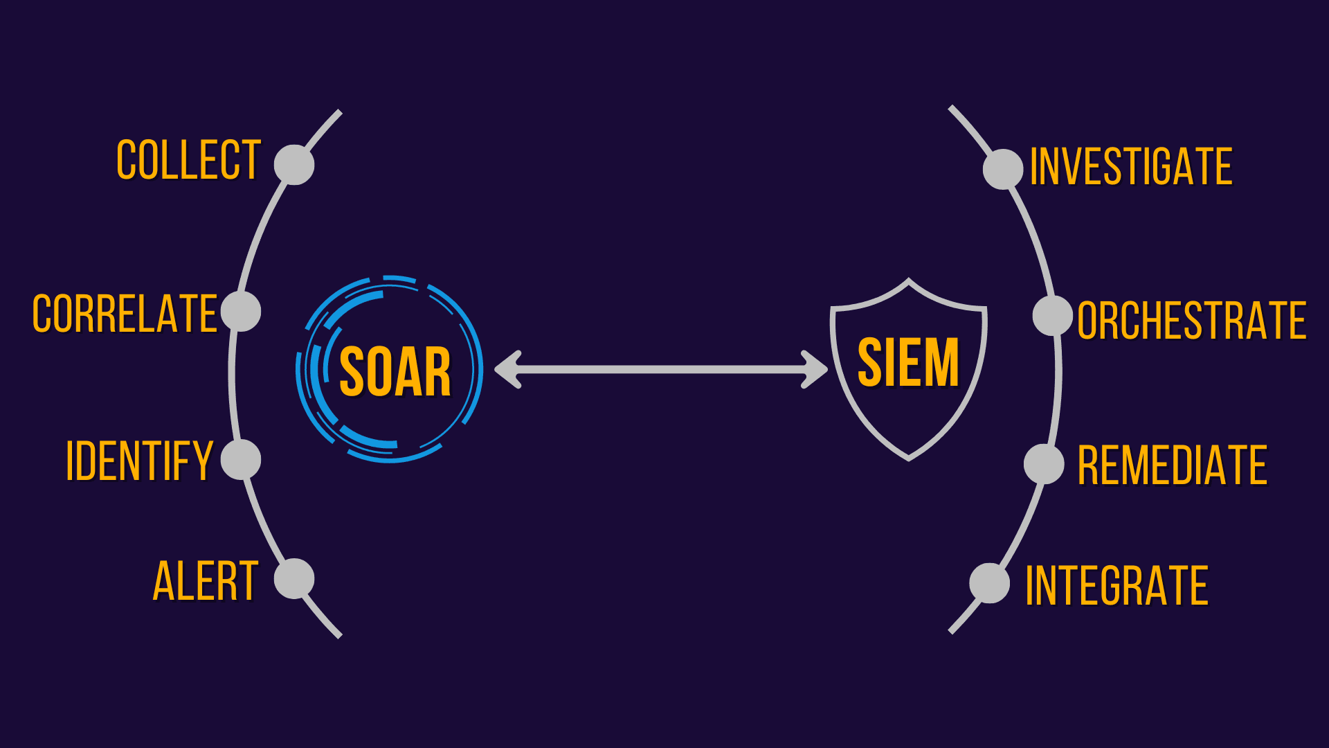 SOAR vs. SIEM: What's The Difference?